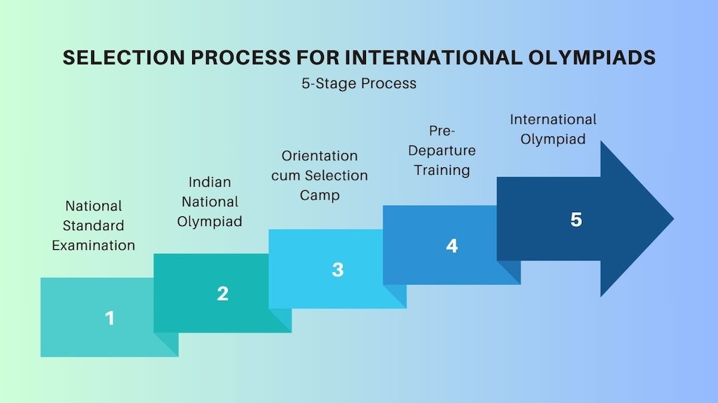 The selection process for international Olympiads involves five stages.