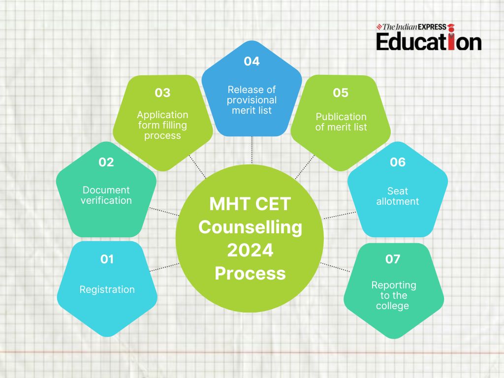 MHT CET Counselling 2024 Registration Commences At Cetcell.mahacet.org ...