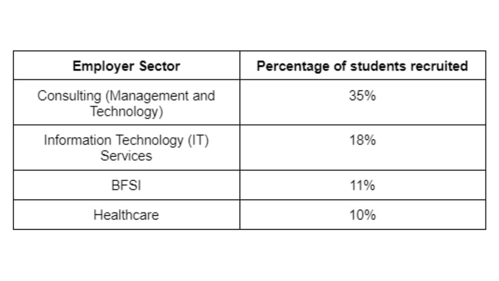 Highest number of students were recruited by Consulting firms (Management and Technology), followed by IT sector and BFSI and Healthcare. The given table is provided for reference.