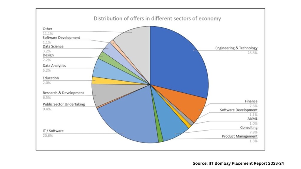 The placement process saw participation from multiple sectors including Core Engineering, Information Technology, Software programming, Research and Development, Consulting, Finance, Banking, High-end Technology, and Technical Services