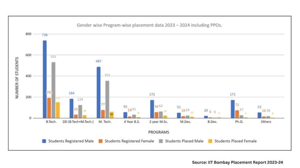 From the B.Tech programme, 152 female students and 531 male students were placed this year.