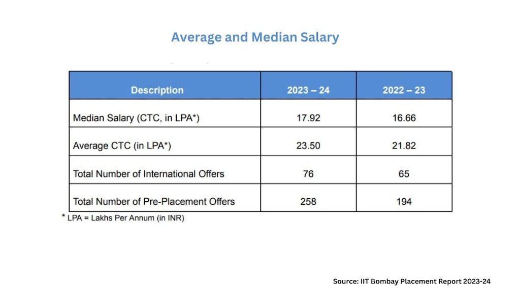 The overall average package offered to the students of IIT Bombay stood at 23.5 LPA while the median salary offered was 17.92 LPA.