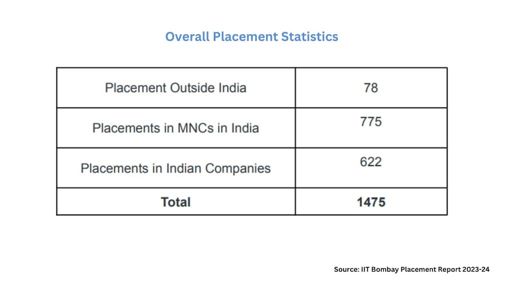 A total of 1475 IIT Bombay students were placed during the recruitment process. Furthermore, 78 offers were made from International firms.