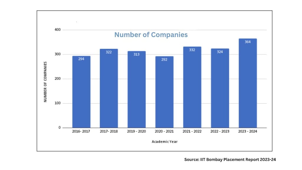 As per the official report, as many as 388 companies participated in the placement process, out of which 364 made offers.