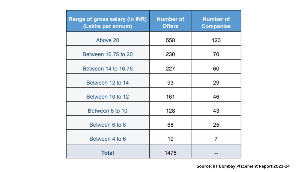 As many as 558 job offers were made to students with a salary compensation of over 20 lakhs per annum.