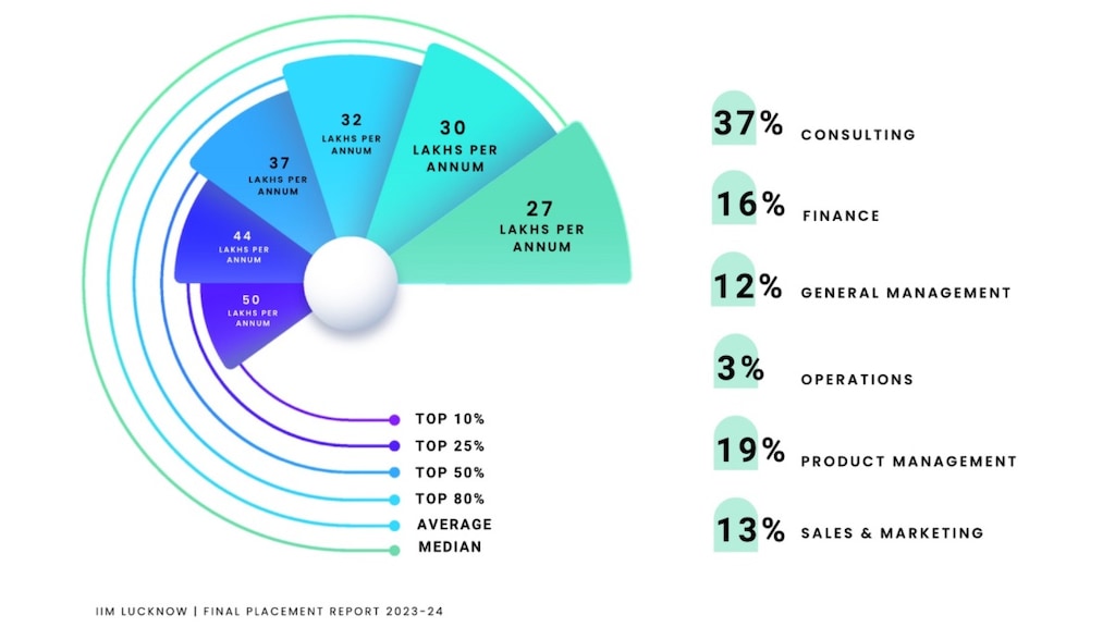 IIM Lucknow's 2023-24 placements saw an average salary of 30 LPA, with the top 10% securing packages up to 50 LPA. Key domains included Consulting, Finance, Operations, and more.