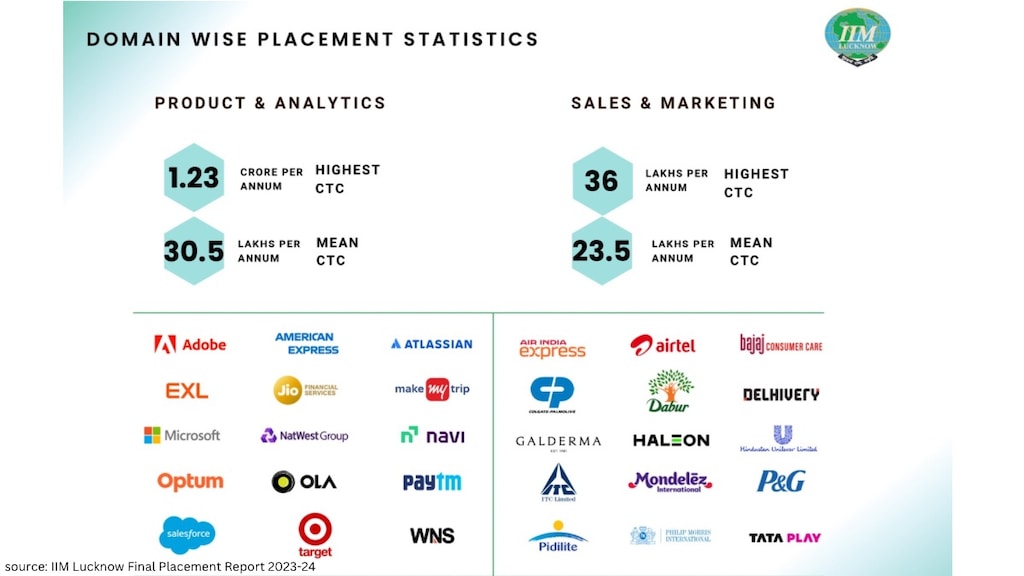 The highest package in the Product & Analysis domain reached ₹1.23 crore per annum, with top recruiters including Adobe, American Express, and Jio Financial Services.