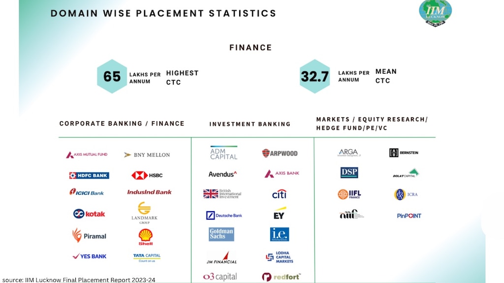 The highest package in the Finance domain was 65 LPA, with participation from companies across corporate banking, investment banking, and equity research, such as HDFC, Kotak, EY, and Pinpoint.