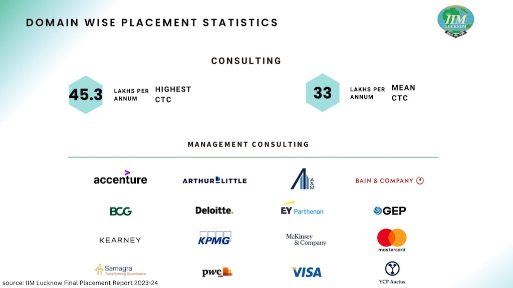 Leading consulting firms like Accenture, Deloitte, KPMG, and Bain & Company recruited fresh MBA talent, offering top packages of 45.3 LPA.