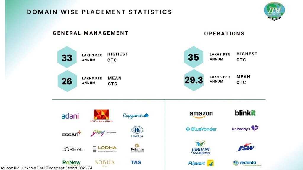 The average package in General Management was 26 LPA, while Operations saw an average of 29.3 LPA. Top recruiters included Aditya Birla Group, Capgemini, L'Oréal, Adani, Amazon, and Blinkit.